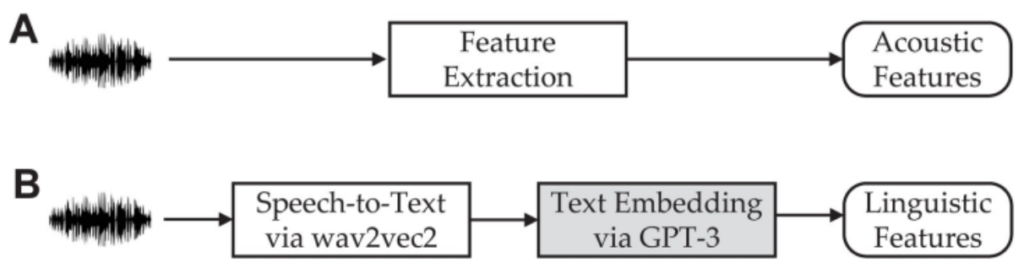 Figure: Diagram demonstrating two distinctive feature representations that are taken from speech. (directly reproduced from Felix et al., 2022 )
A. The acoustic features are engineered to capture the pathological speech behaviour as well as the acoustic elements of speech.
B. The linguistic features are taken from the text that has been transcribed and are represented as text embeddings. The GPT-3-based text embeddings (shaded) are crucial to the proposed strategy since they include meaningful vector representations that may capture lexical, syntactic, and semantic features for dementia classification.